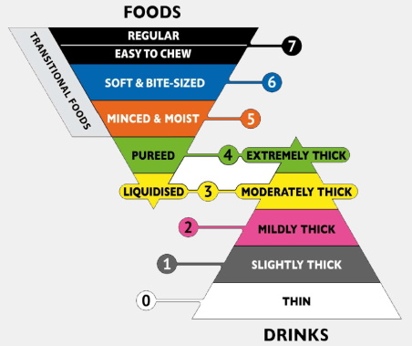 IDDSI framework diagram showing an inverted triangle of food going from regular easy to chew food down to liquidised food and a triangle of drinks going from extremely thick down to thin.