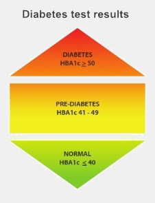 Diabetes nővér