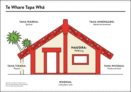Image of a house showing the Te Whare Tapa Whā concepts described in the text